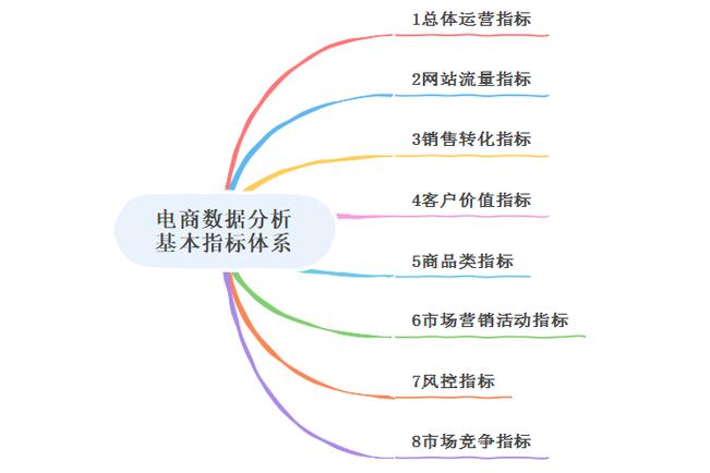 用思维导图带你解读电子商务数据分析基本指标,产品,运营者必看!